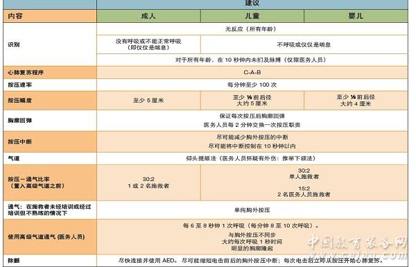 2010心肺復(fù)蘇操作圖表